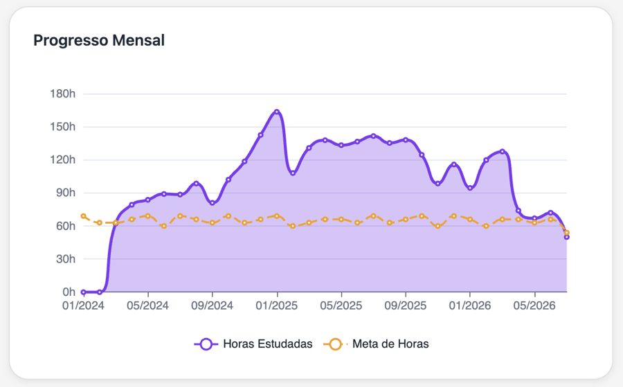 Progresso mensal