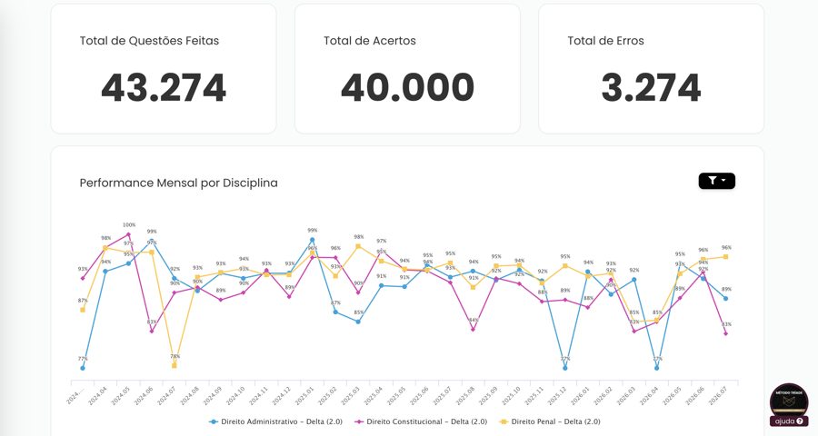Total de questões, acertos e erros
